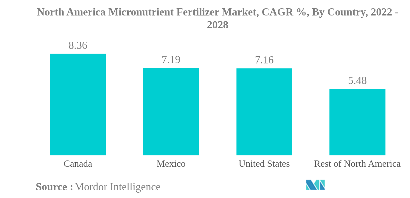 North America Micronutrient Fertilizer Market