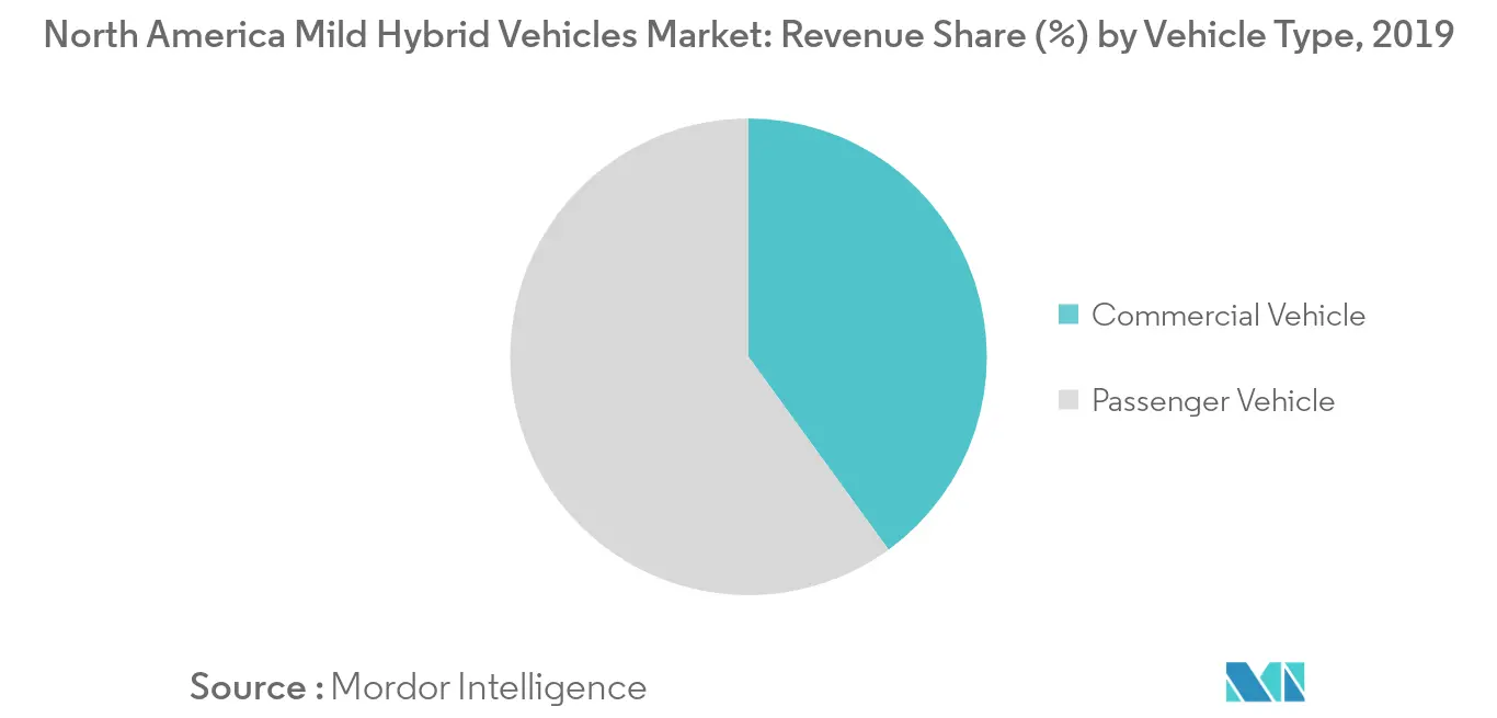 North America Mild Hybrid Vehicles Market