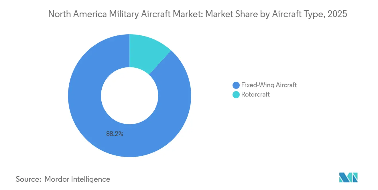 航空機タイプ別北米軍用航空機市場シェア、2025年