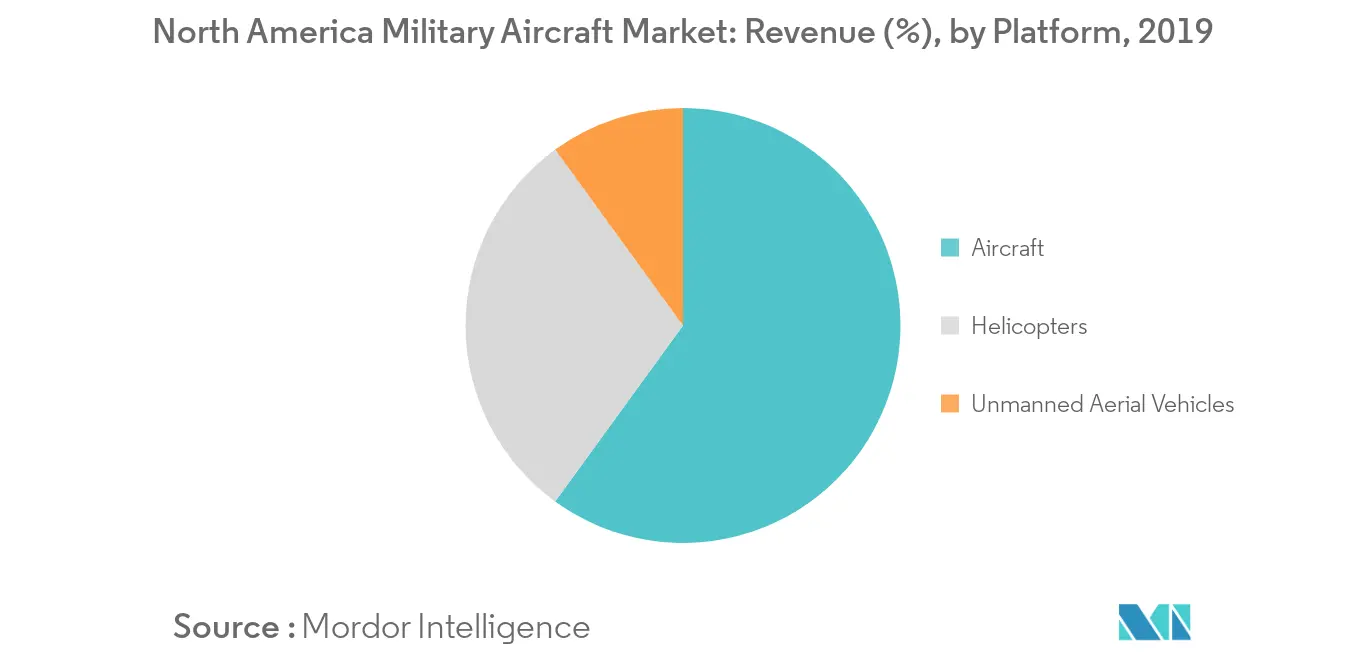North America Military Aircraft Market_trend1