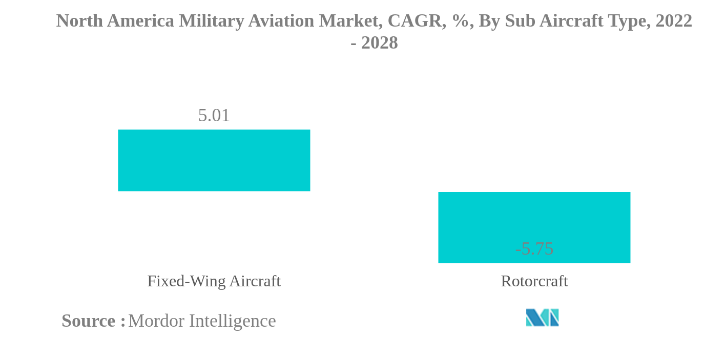 Nordamerika-Markt für Militärluftfahrt Nordamerika-Markt für Militärluftfahrt, CAGR, %, nach Sub-Flugzeugtyp, 2022 – 2028