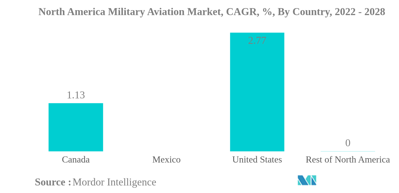Mercado de Aviação Militar da América do Norte Mercado de Aviação Militar da América do Norte, CAGR, %, Por País, 2022 – 2028