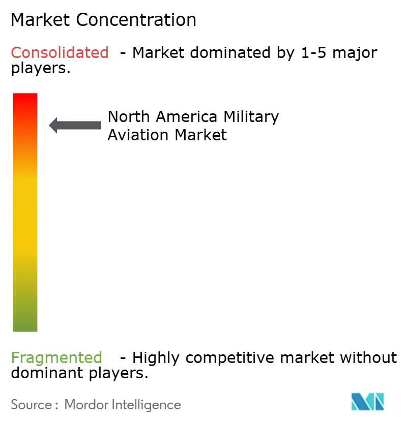 North America Military Aviation Market Concentration