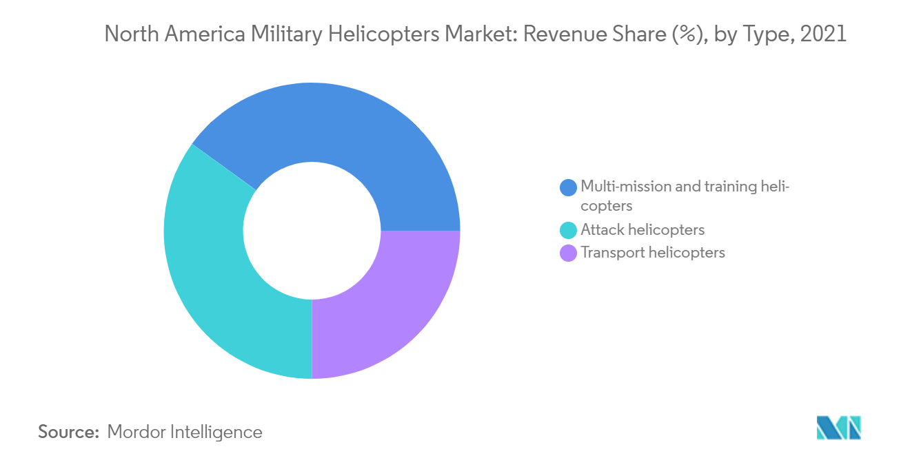 North America Military Helicopter Market Share