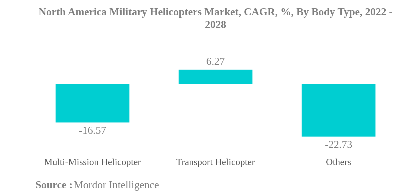 北米の軍用ヘリコプター市場北米軍用ヘリコプター市場：CAGR（年平均成長率）、ボディタイプ別、2022年〜2028年