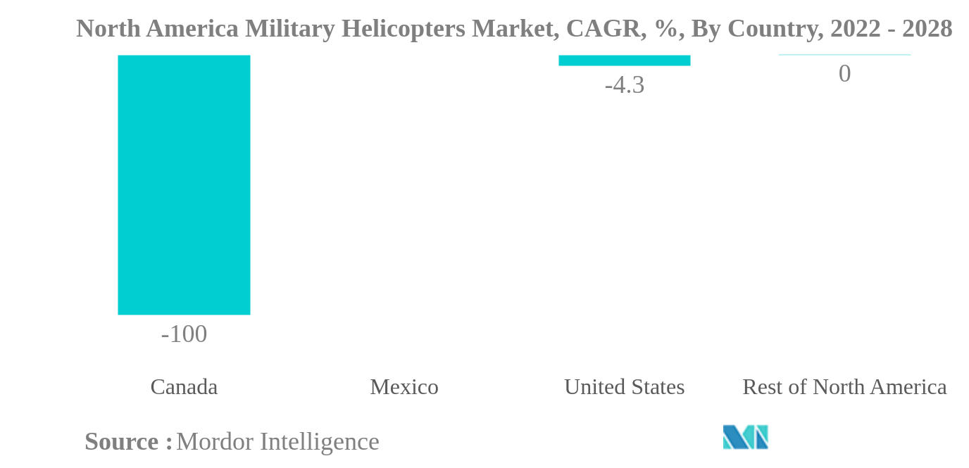 北米の軍用ヘリコプター市場北米軍用ヘリコプター市場：国別CAGR（%）：2022年〜2028年