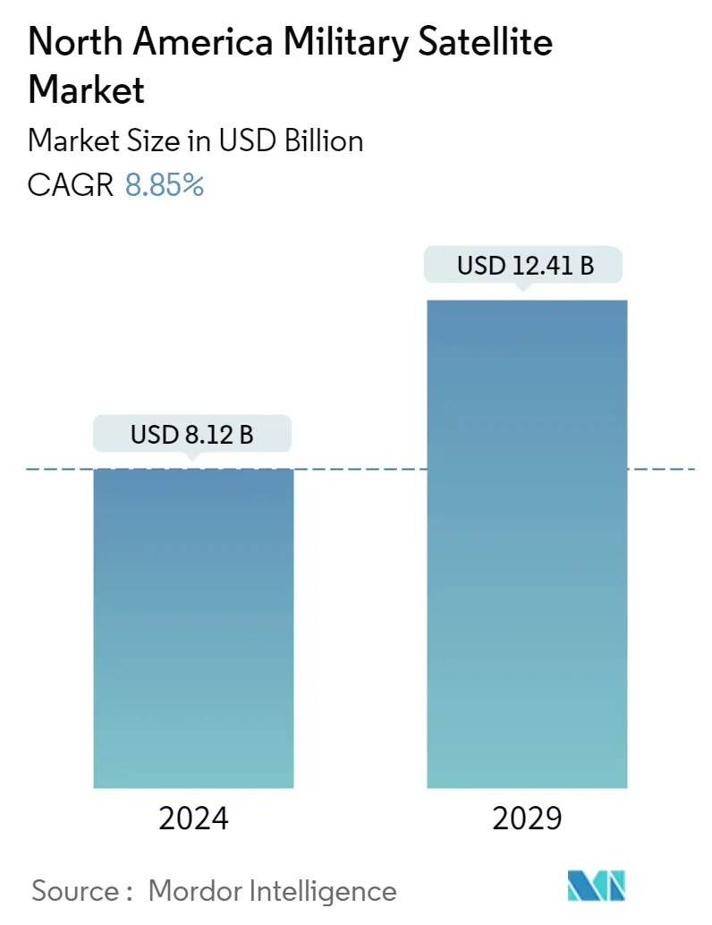 North America Military Satellite Market Summary