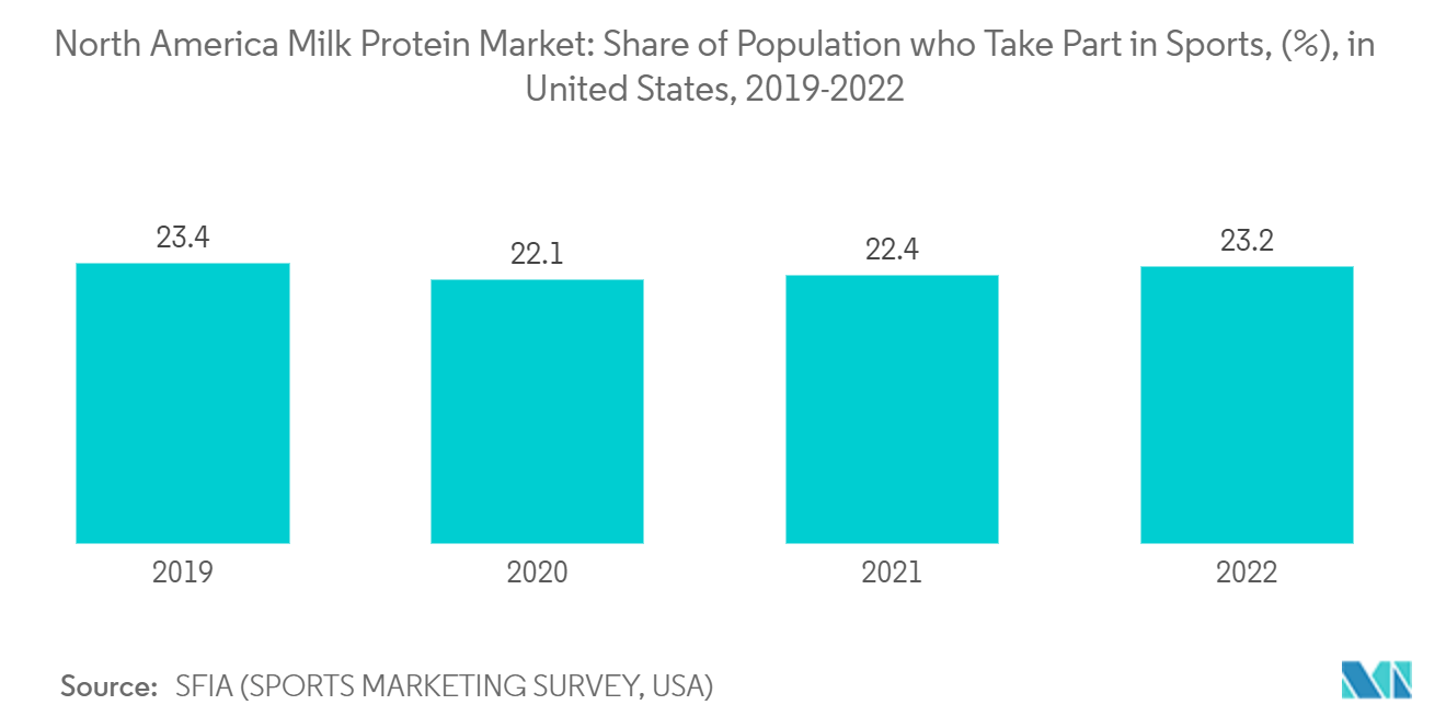 Mercado de proteínas lácteas de América del Norte proporción de la población que practica deportes, (%), en Estados Unidos, 2019-2022