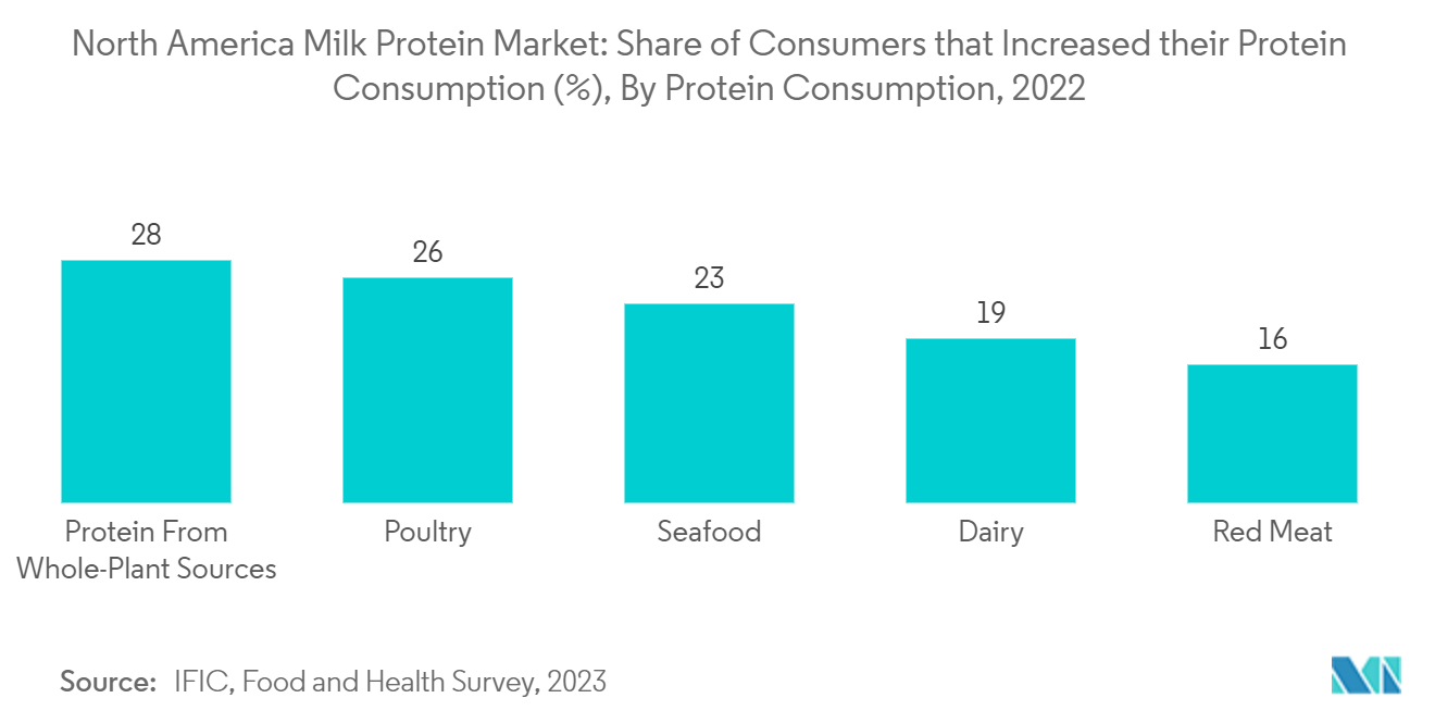 北美牛奶蛋白市场：增加蛋白质消费的消费者比例（%），按蛋白质消费量，2022 年