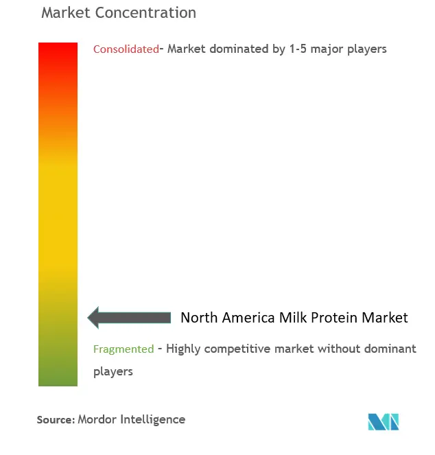 Концентрация рынка молочных белков в Северной Америке
