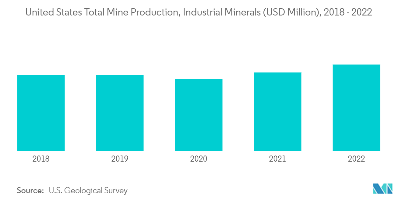Mercado de equipos mineros de América del Norte producción minera total de Estados Unidos, minerales industriales (millones de dólares), 2018-2022