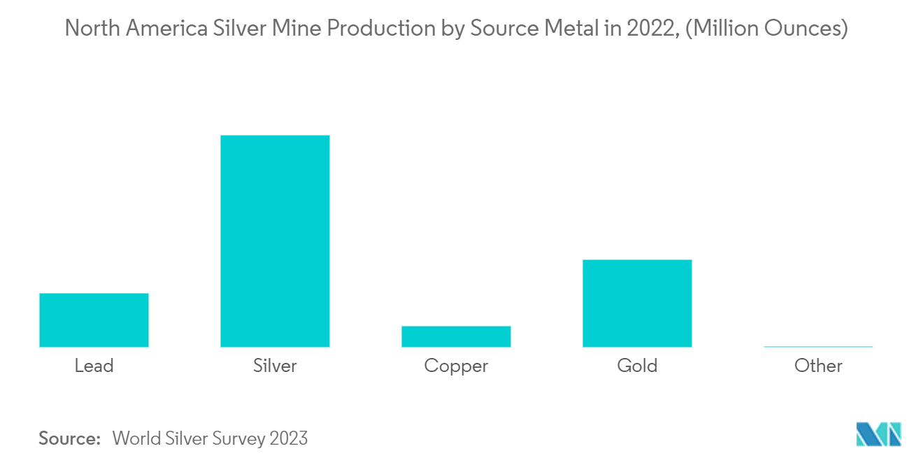 Mercado de equipos mineros de América del Norte producción de minas de plata de América del Norte por metal de origen en 2022, (millones de onzas)