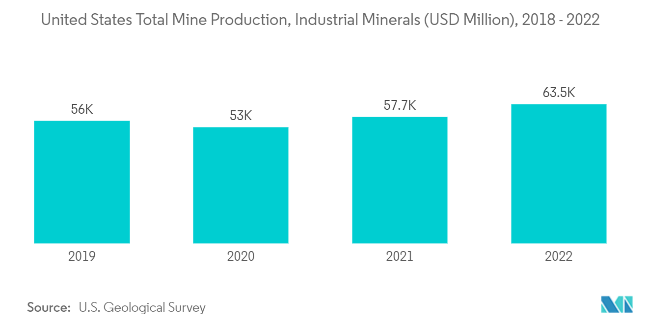 North America Mining Equipment Market: United States Total Mine Production, Industrial Minerals (USD Million), 2018 - 2022
