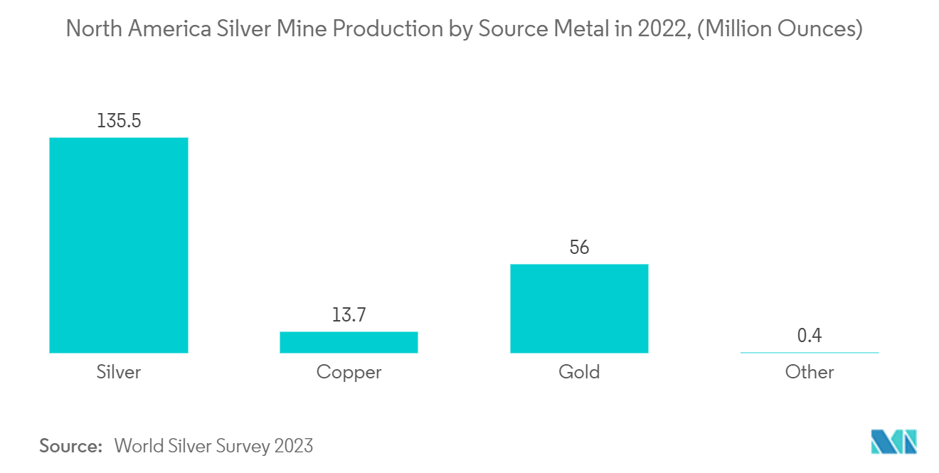 북미 광산 장비 시장: 2022년 소스 메탈별 북미 은광 생산량(백만 온스)