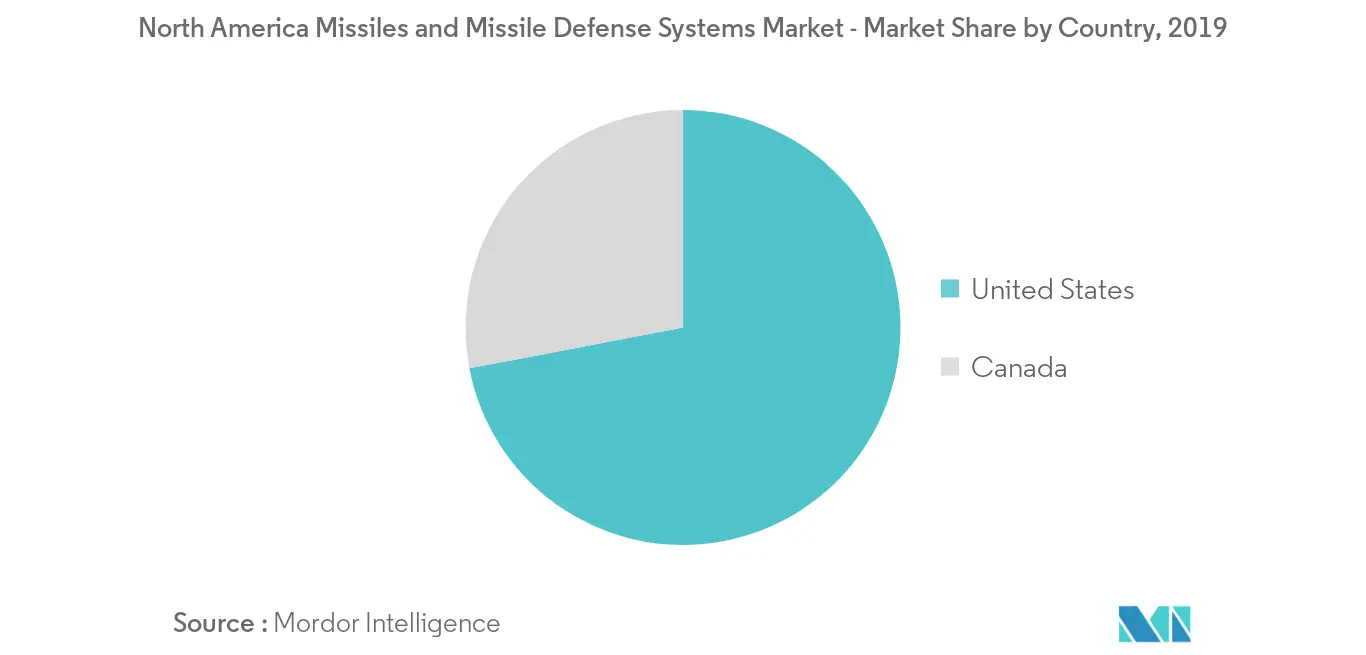 North America Missiles and Missile Defense Systems Market_geography