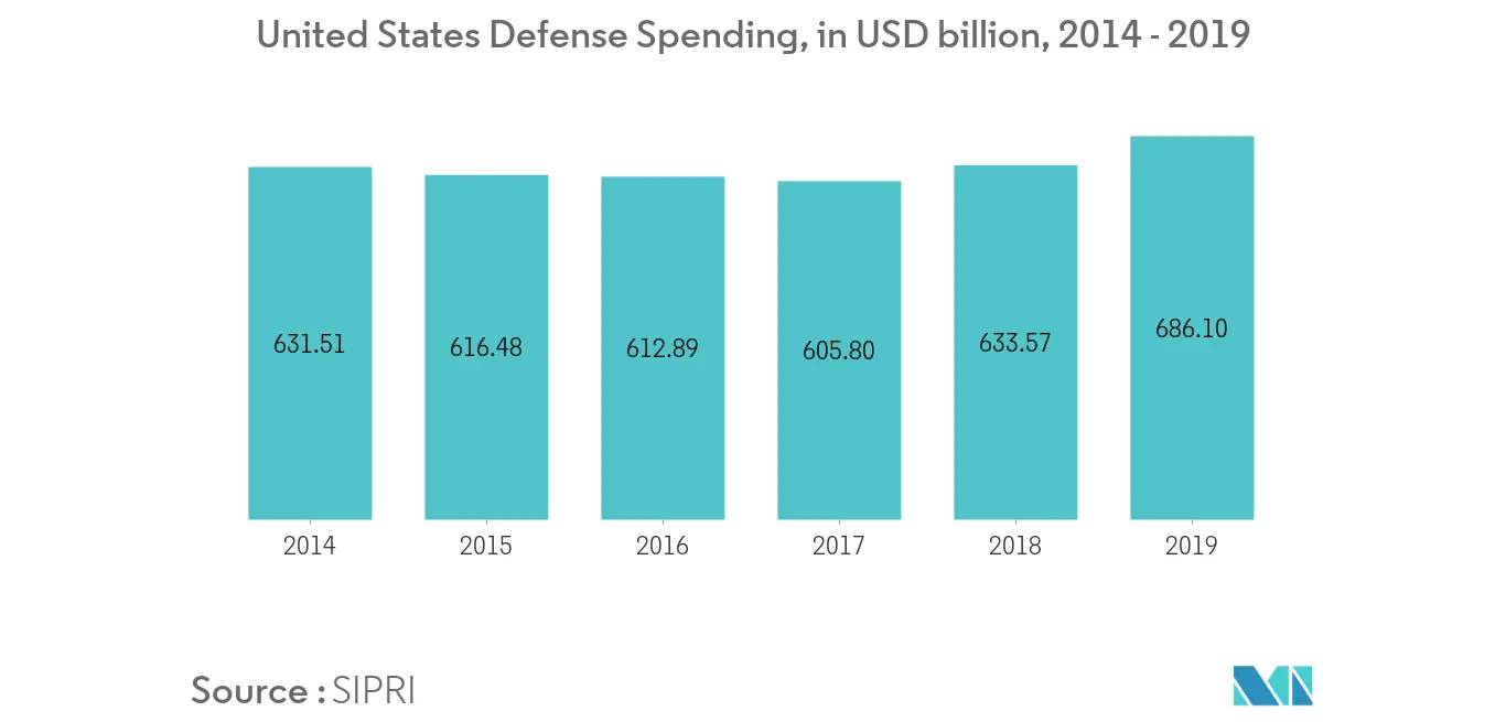 North America Missiles and Missile Defense Systems Market_keytrend1