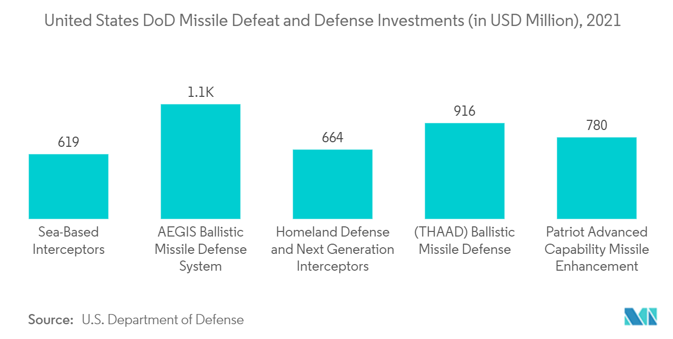 سوق أنظمة الدفاع الصاروخي والصواريخ في أمريكا الشمالية هزيمة الصواريخ التابعة لوزارة الدفاع الأمريكية واستثمارات الدفاع (بمليون دولار أمريكي)، 2021