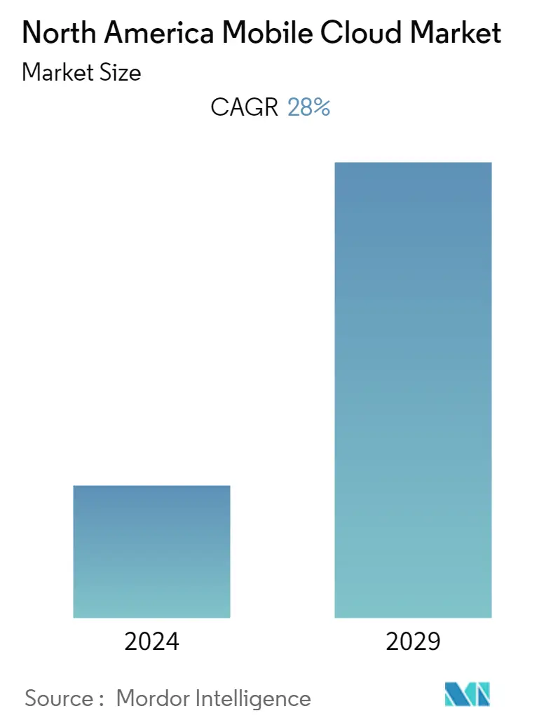 North America Mobile Cloud Market Size