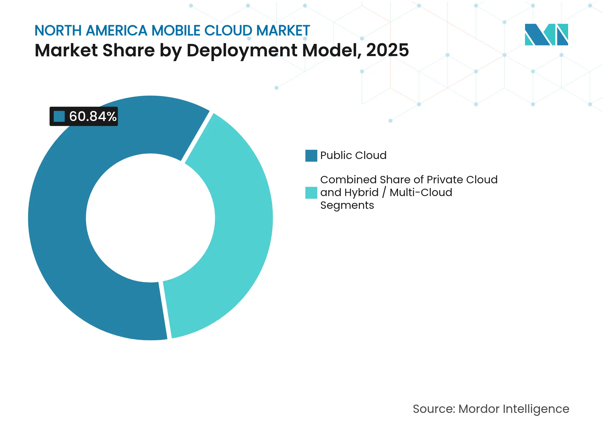 North America Mobile Cloud Market: Market Share by Deployment Model, 2025