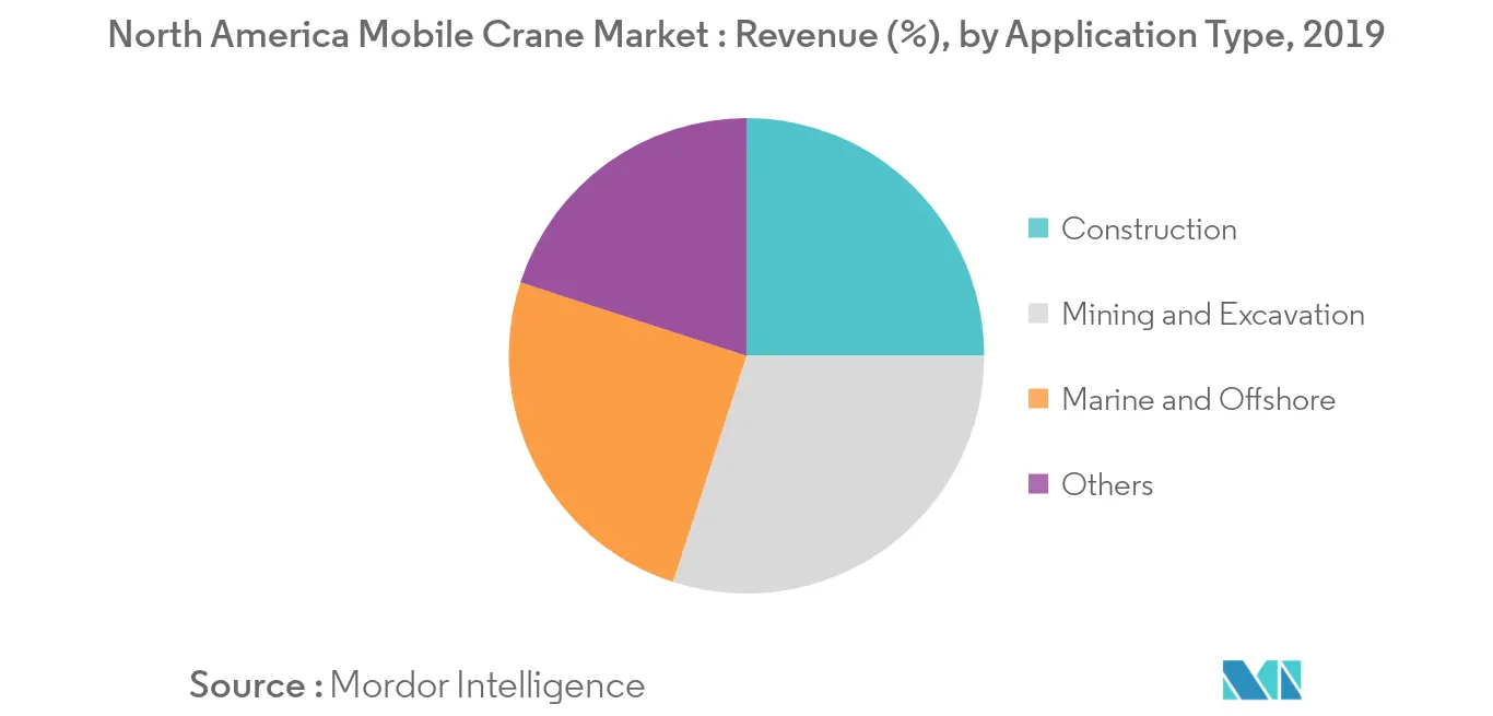 North America Mobile Crane Market_Application Type