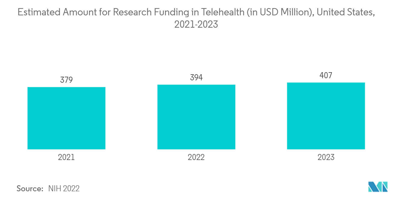 Mercado de Saúde Móvel da América do Norte (mHealth) Valor estimado para financiamento de pesquisa em telessaúde (em milhões de dólares), Estados Unidos, 2021-2023