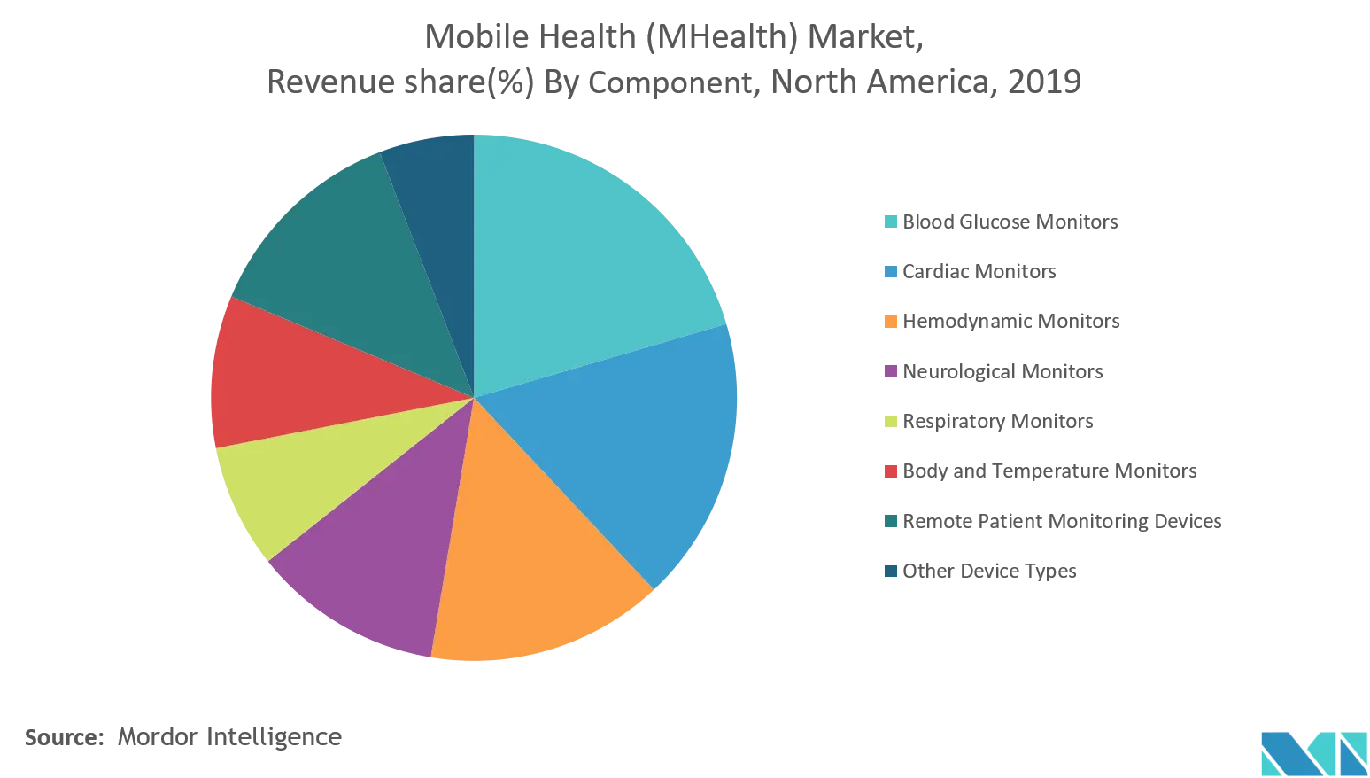 North America Mobile Health (MHealth) Market Trends