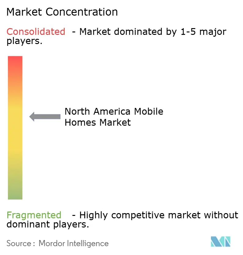 Concentración del Mercado de Casas Móviles en América del Norte