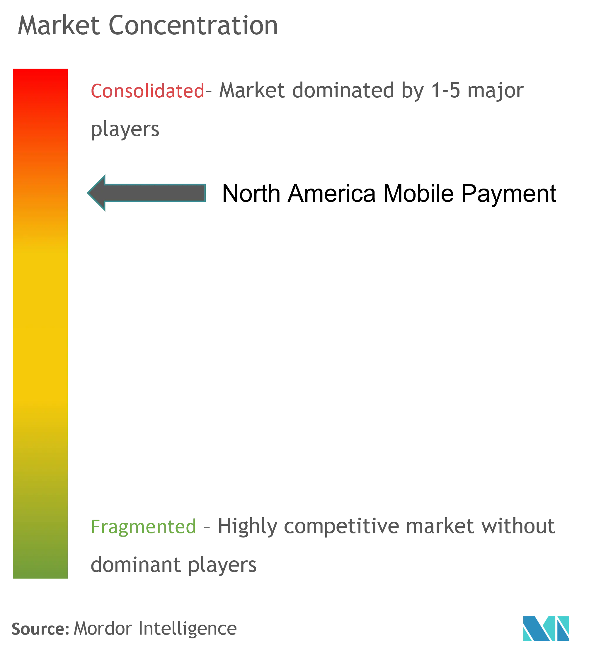 North America Mobile Payments Market Concentration