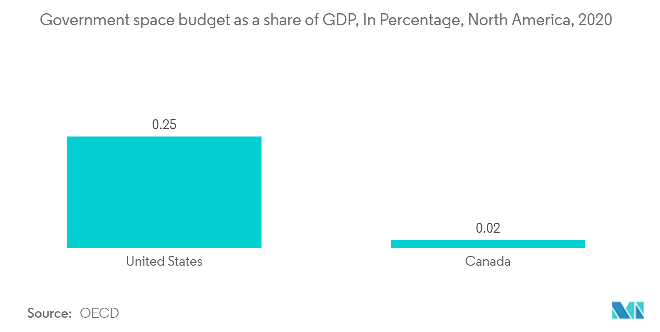 North America Mobile Satellite Services Market Share