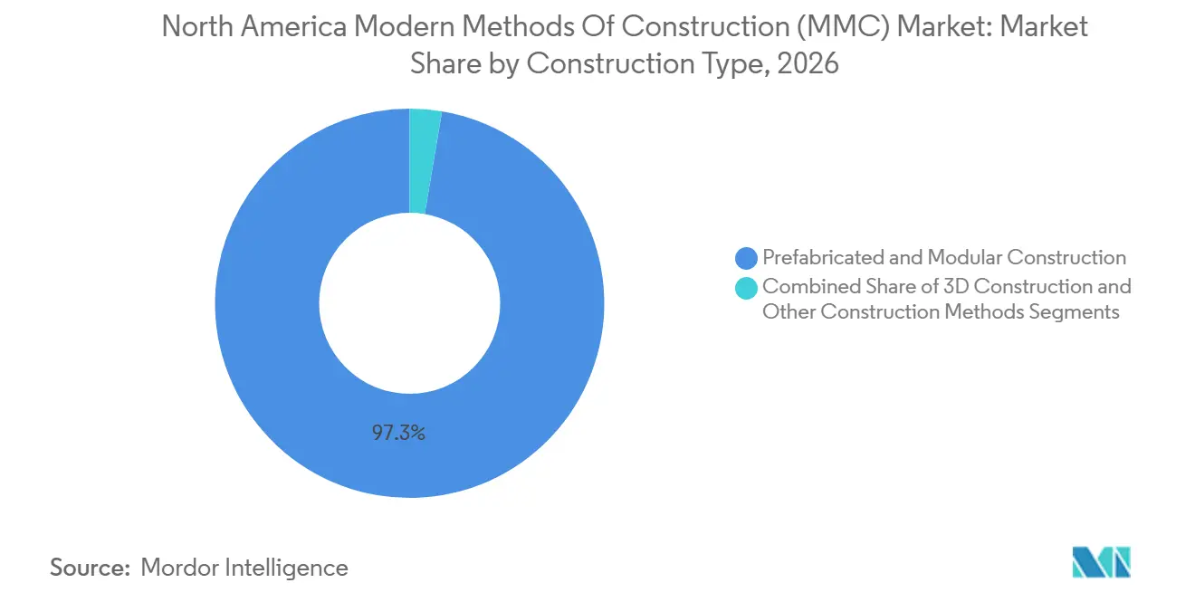 Participación del Mercado de Métodos Modernos de Construcción (MMC) en América del Norte por Tipo de Construcción, 2026