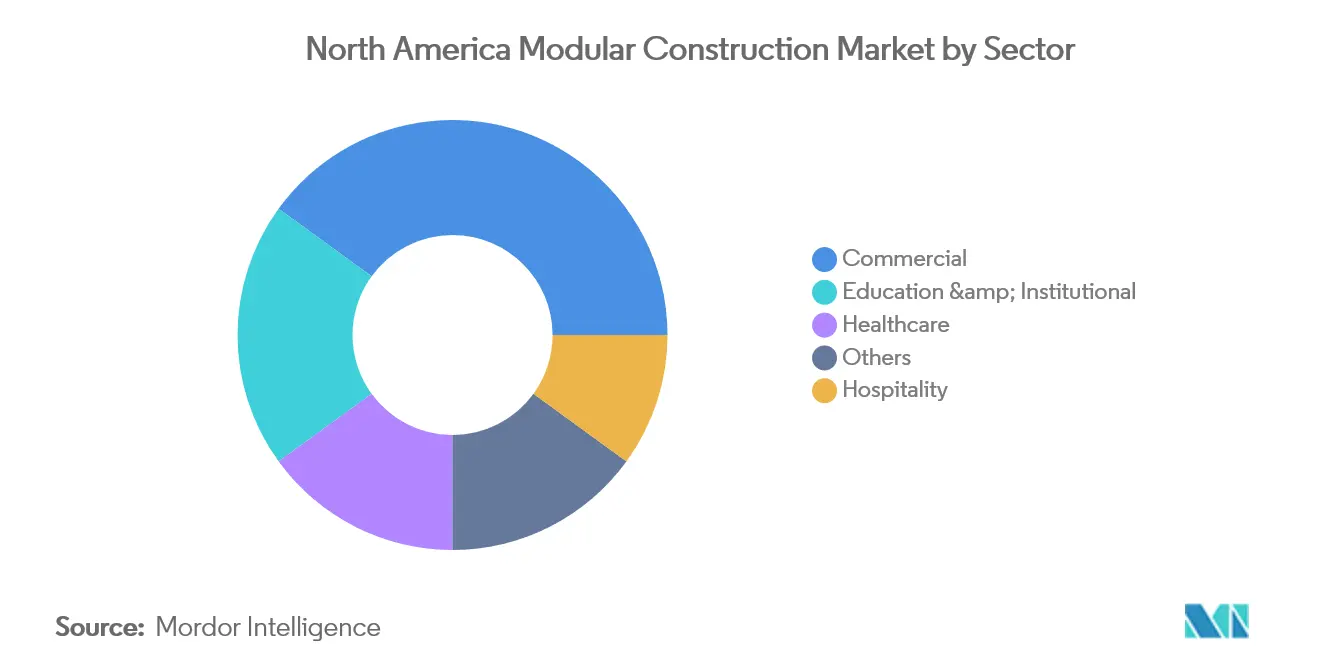 north america modular construction market growth