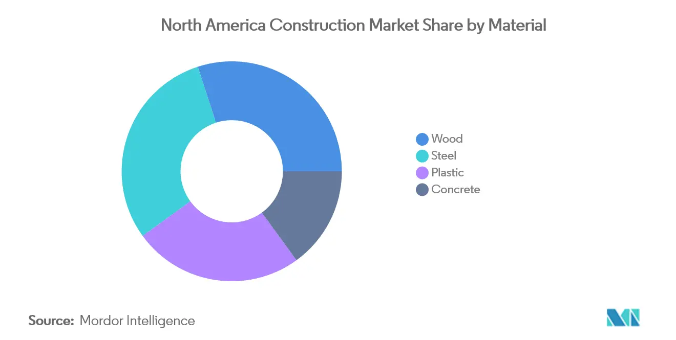 north america modular construction market size	