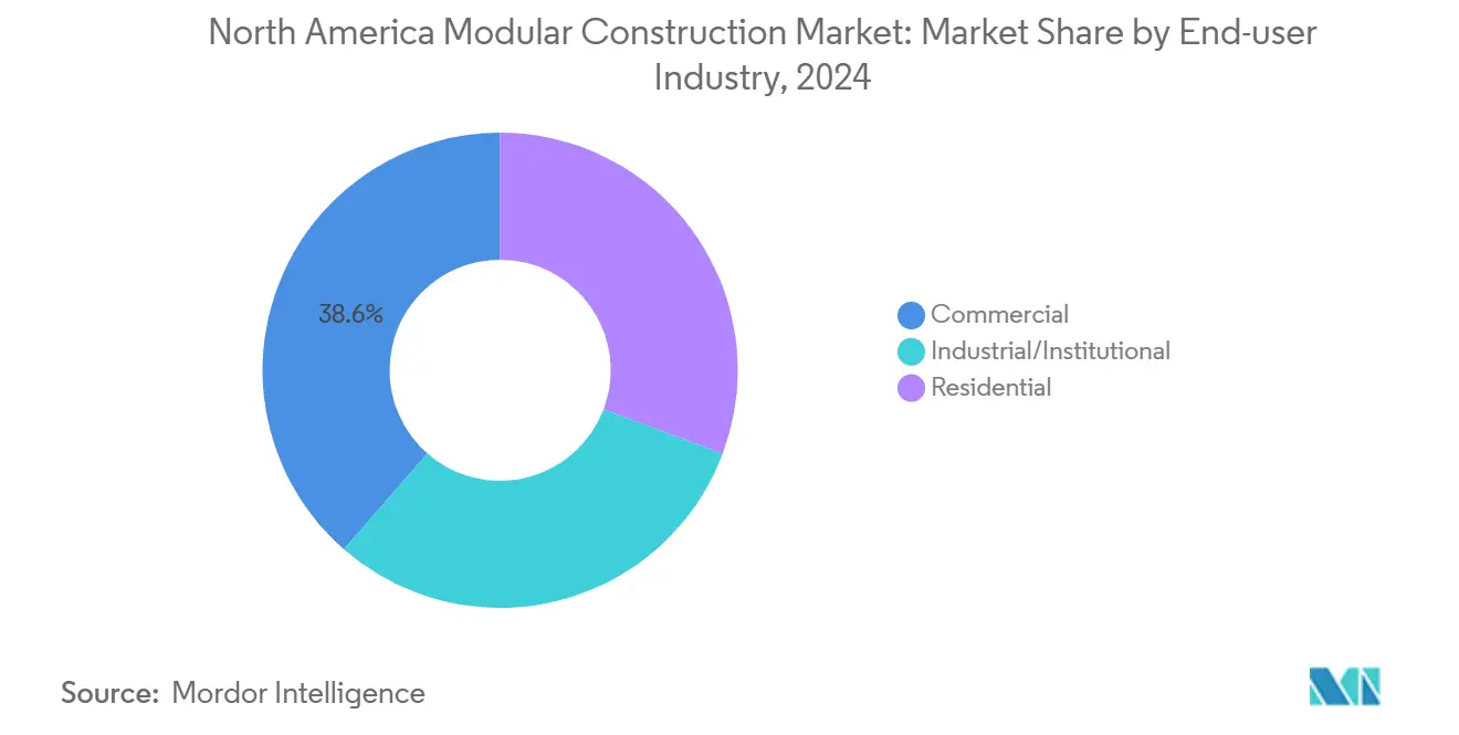 북미 바카라 커뮤니티 건설 시장: 최종 사용자 산업별 시장 점유율