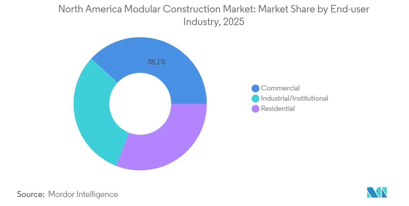 North America Modular Construction Market: Market Share by End-user Industry, 2025