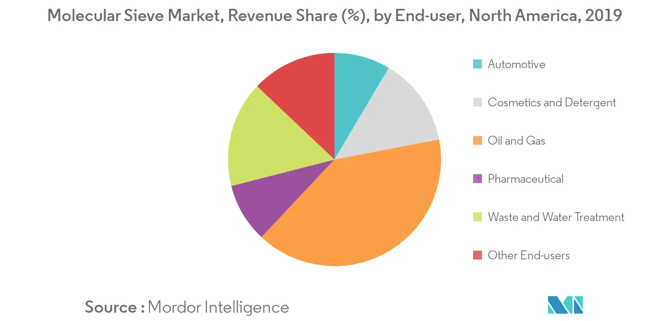 North America Molecular Sieve Market Trends