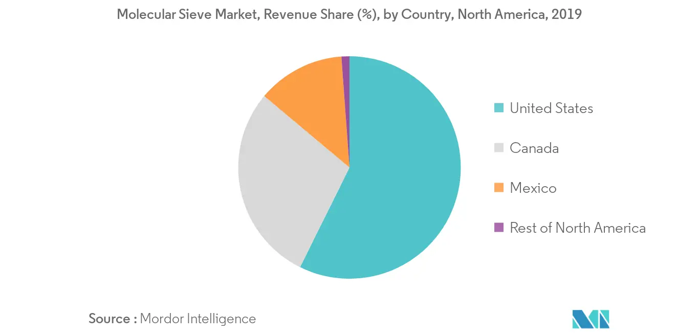 North America Molecular Sieve Market Analysis