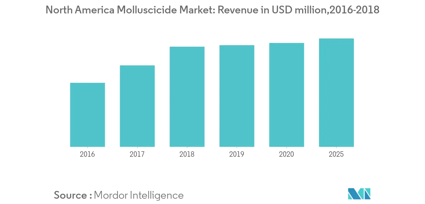 North America Molluscicide Market