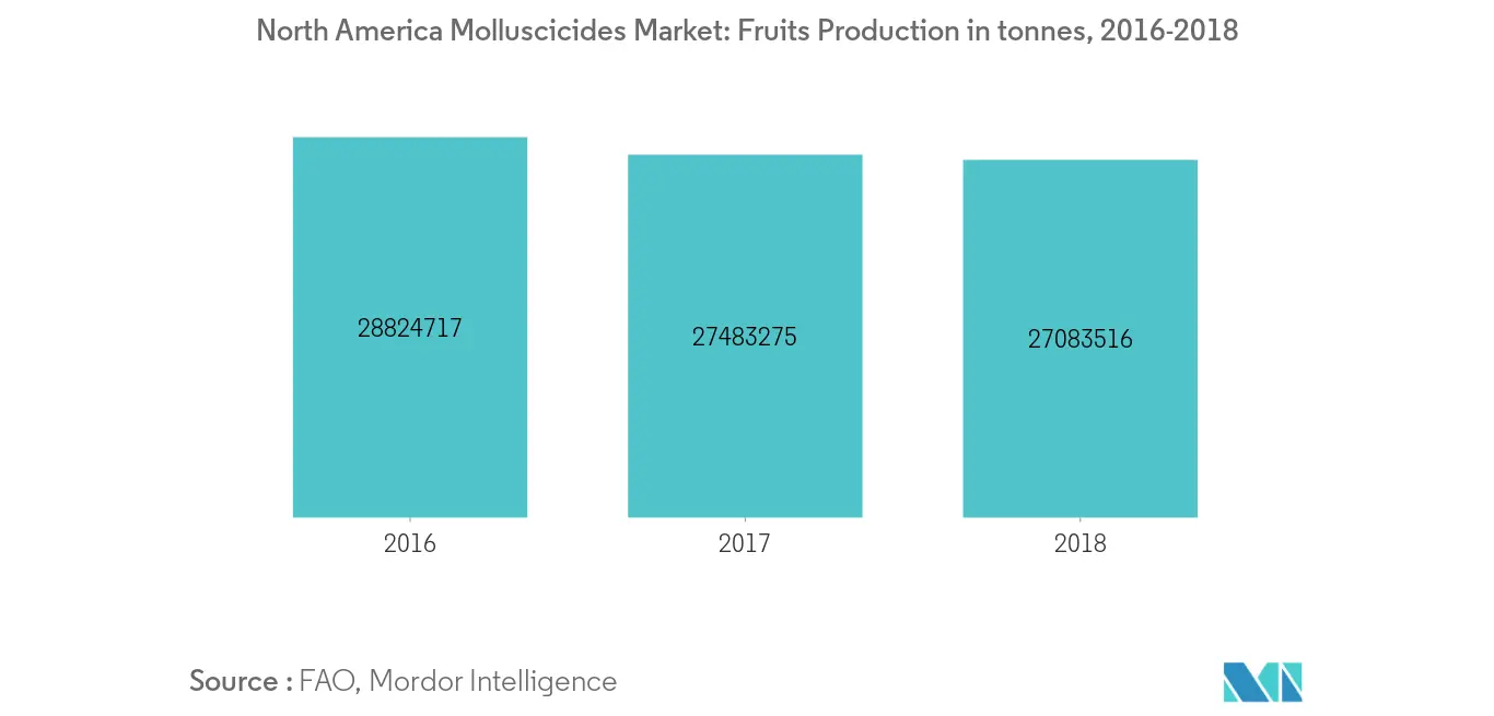 North America Molluscicides Market