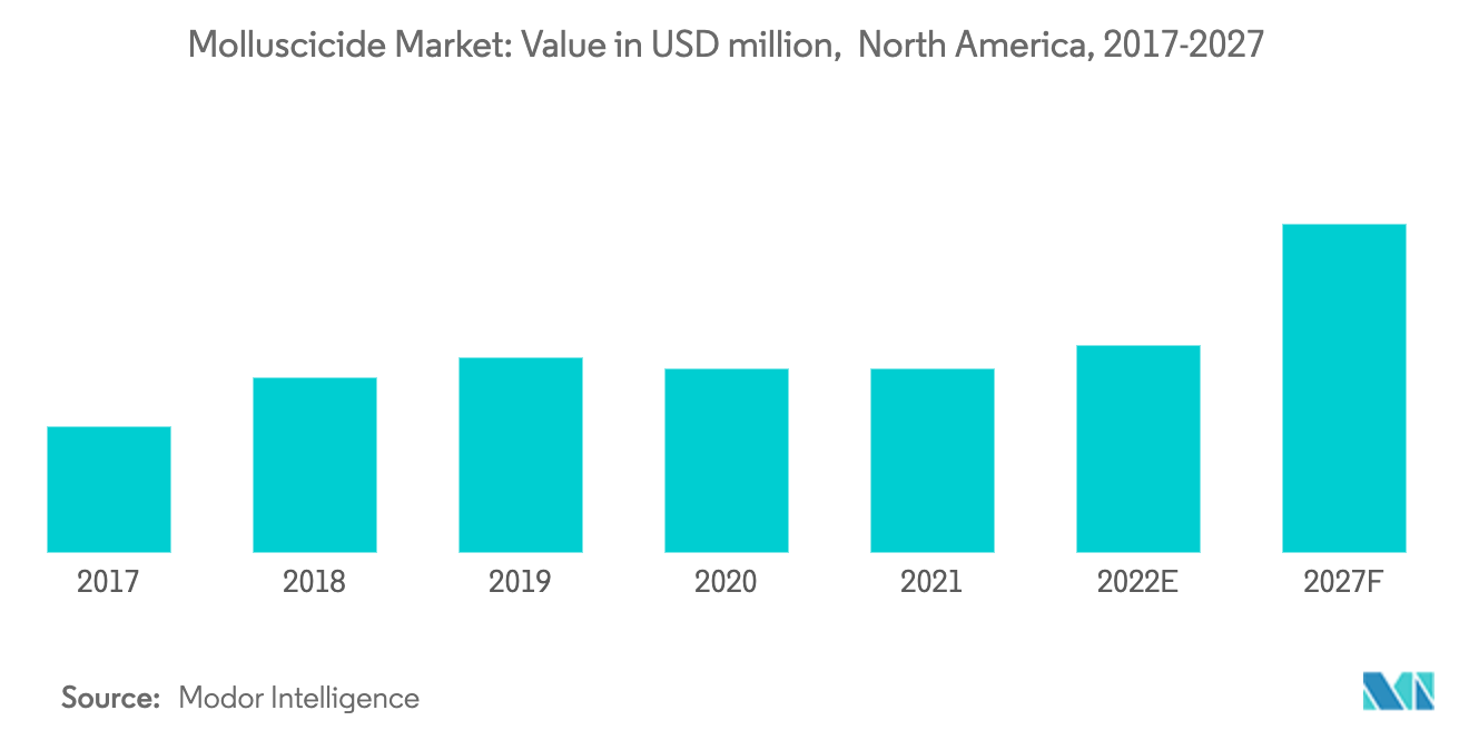 Mercado de moluscicidas da América do Norte – Exportação de inseticidas