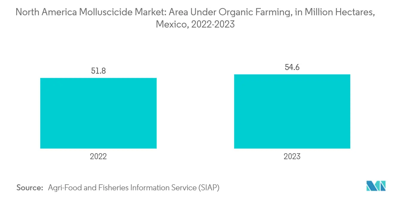 North America Molluscicides Market Trends North America Molluscicide Market: Area Under Organic Farming, in Million Hectares, Mexico, 2022-2023