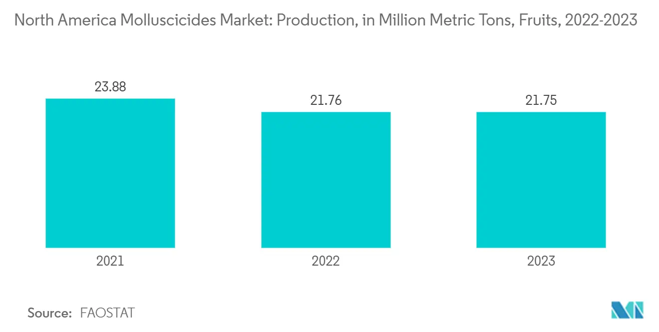 North America Molluscicides Market Trends North America Molluscicides Market: Production, in Million Metric Tons, Fruits, 2022-2023