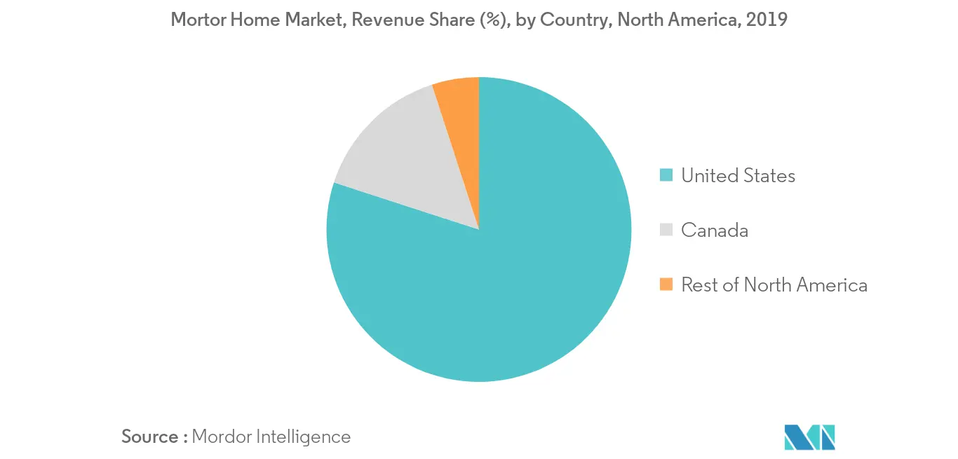 North America Mortor Home Market_Trend2