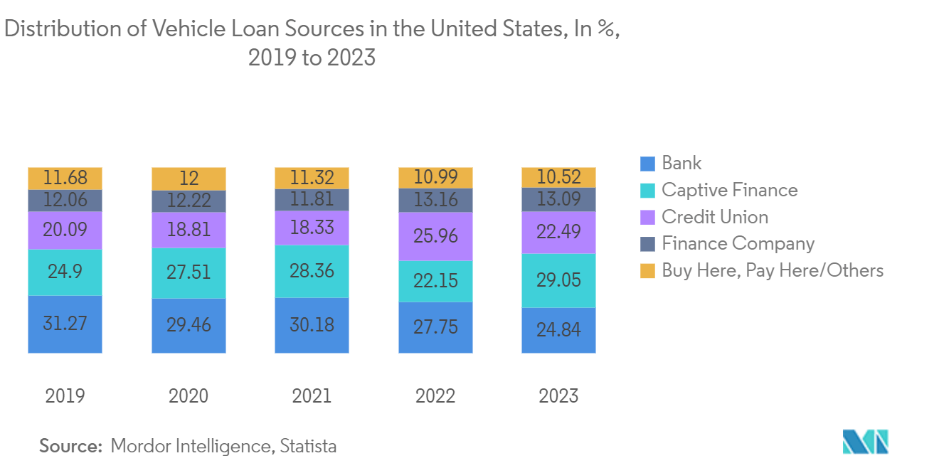 North America Motorcycle Loan Market: Distribution of Vehicle Loan Sources in the United States from 2019 to 2022, Percentage