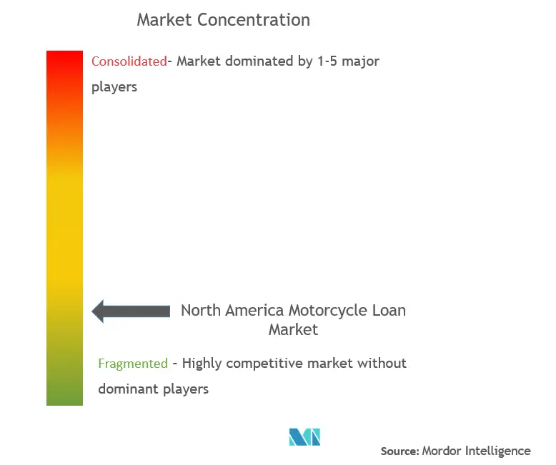 North America Motorcycle Loan Market Concentration