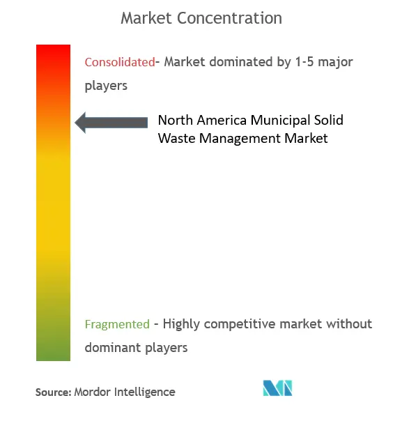 North America Municipal Solid Waste Management Market Concentration