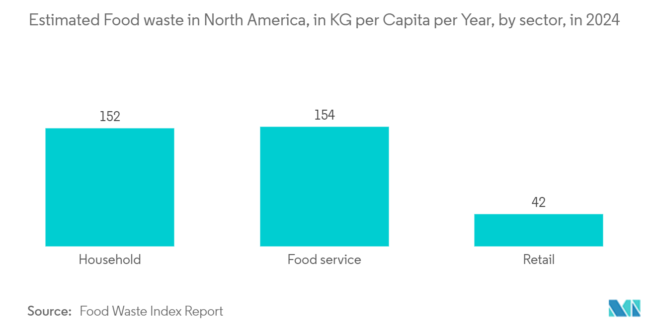 North America Municipal Solid Waste Management Market: Estimated Food waste in North America, in KG per Capita per Year, by sector, in 2024