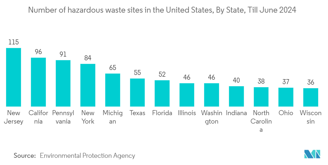 North America Municipal Solid Waste Management Market: Number of hazardous waste sites in the United States, By State, Till June 2024