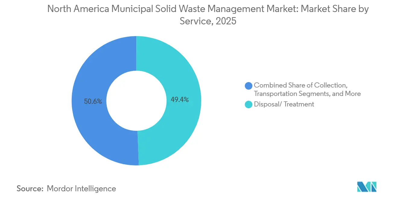 North America Municipal Solid Waste Management Market: Market Share by Service
