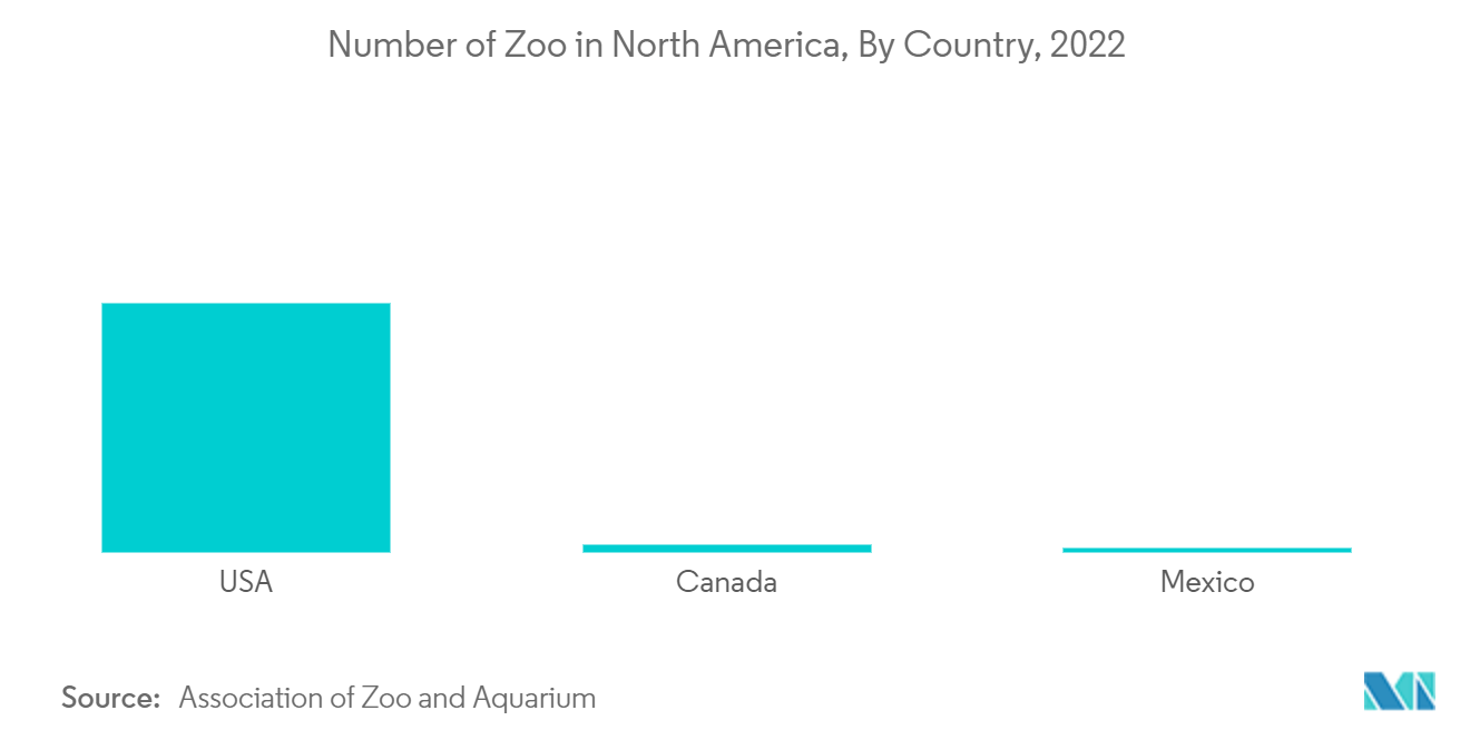 北米の博物館、史跡、動物園、公園：北米の動物園数（国別）：2022年