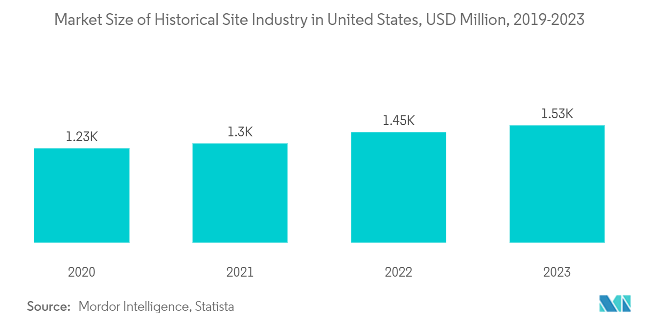 North America Museums, Historical Sites, Zoos, And Parks: Market Size of the Museum Industry in the United States, USD Billion, 2018 - 2022  